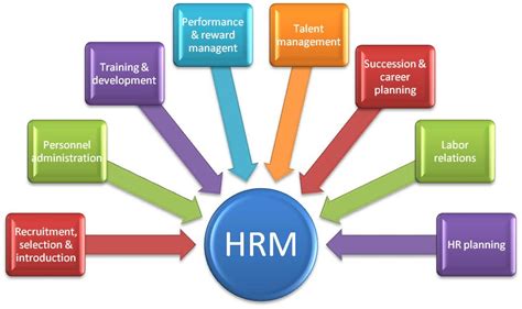 Human Resource Management Department .